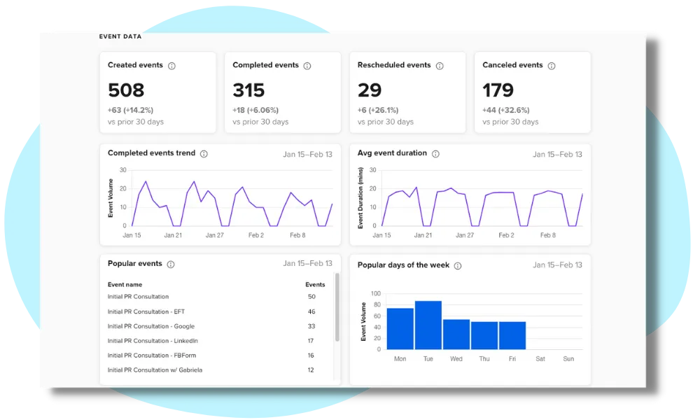 Dashboard showing prospect data